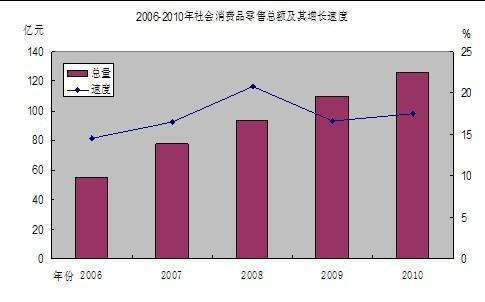 在限额以上批发和零售业零售额中,粮食食品类增长14.