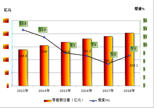 社会消费品零售总额及其增长速度在限额以上批发零售业商品零售类值中