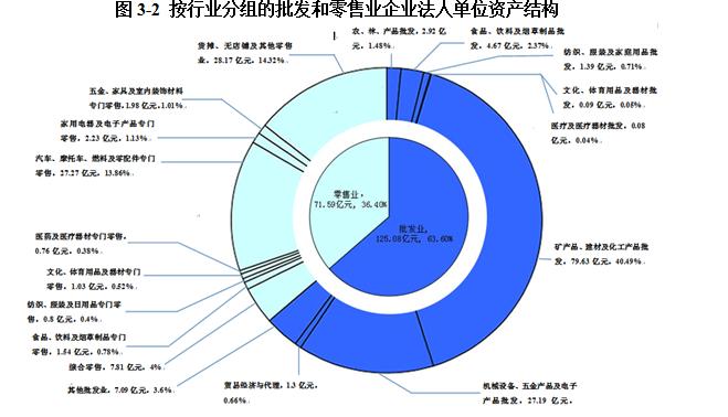 3  其他批发业 7.09 零售业 71.59  综合零售 7.