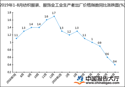 2019年1-8月纺织服装、服饰业工业生产者出厂价格指数统计分析