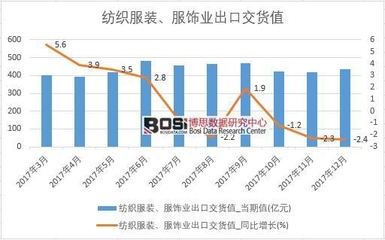 2017年中国纺织服装、服饰业出口交货值数据按月统计表【图表】 累计达 .