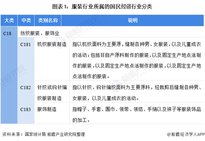 预见2022:《2022年中国服装行业全景图谱》(附市场规模、竞争格局和发展趋势等)