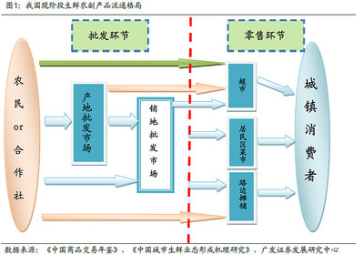 零售行业:超市生鲜经营之道