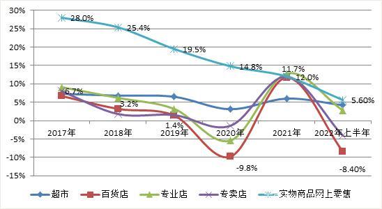 协会发布20212022年中国百货零售业定量分析报告