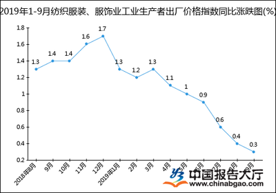 2019年1-9月纺织服装、服饰业工业生产者出厂价格指数统计分析