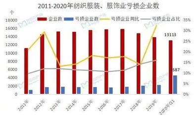 纺织服装企业亏损增长55.6%,行情面临巨大考验!