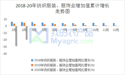 Myagric:纺织行业面临窘境 棉花供需谨慎看待