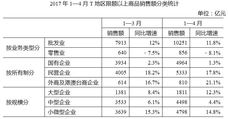 2017年14月t地区批发和零售业商品销售总额为15220亿元同比增长105