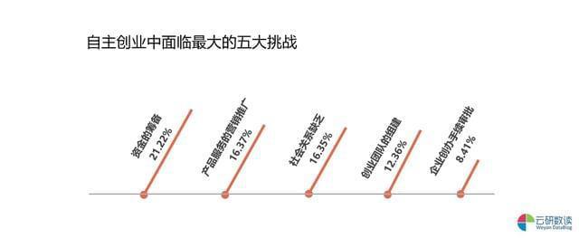 高校创业大数据批发和零售业最受青睐