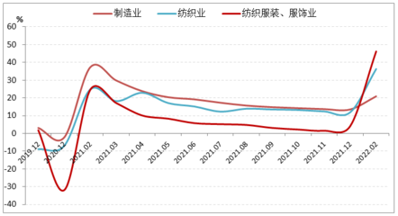 2022年1-2月我国服装行业经济运行简报