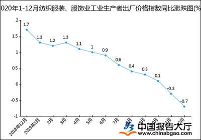 2020年1-12月纺织服装、服饰业工业生产者出厂价格指数统计分析