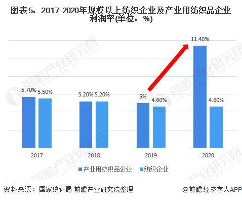 效益高于纺织企业【组图】|纺织业_网易订阅