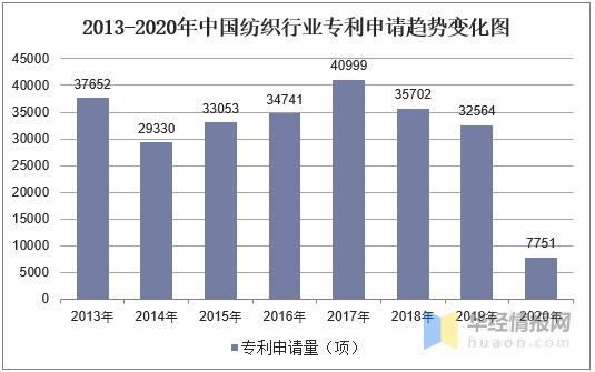 纺织行业百科:发展历程,上下游产业链及行业发展特征「图」