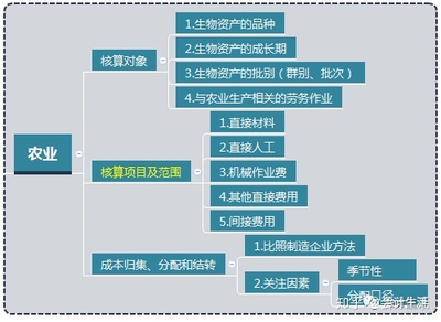 十二大行业企业产品成本核算思路