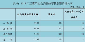 2013年三亚市国民经济和社会发展统计公报