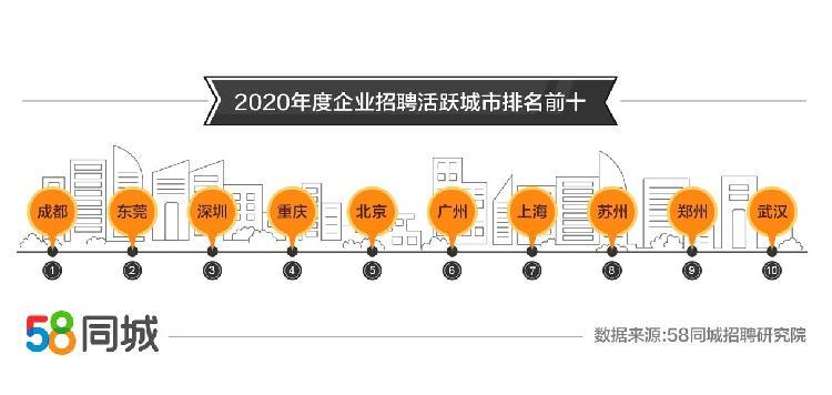 58同城2020年全年就业大数据批发和零售业招聘需求旺盛企业年均支付