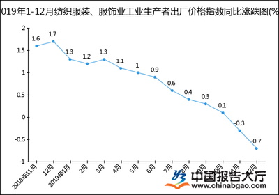 2019年1-12月纺织服装、服饰业工业生产者出厂价格指数统计分析