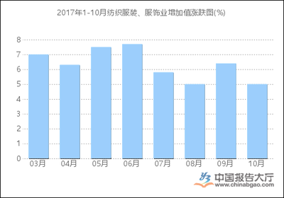 2017年1-10月纺织服装、服饰业增加值统计分析