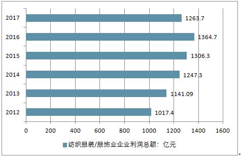 2012-2017年中国纺织服装/服饰业企业利润总额