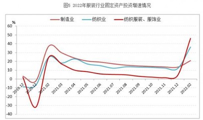 2022年1-2月我国服装行业经济运行简报