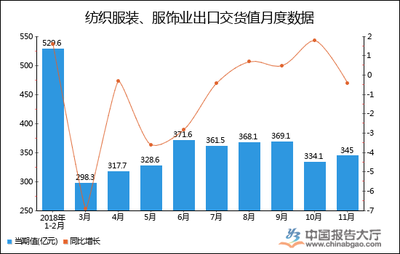 2018年1-11月全国纺织服装、服饰业出口交货值统计分析