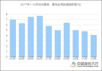 2017年1-12月纺织服装、服饰业增加值统计分析