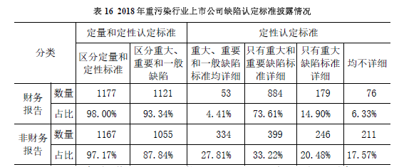 我国上市公司2018年执行企业内部控制规范体系情况分析报告