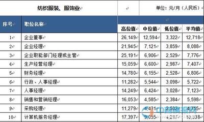 2015年深圳市纺织服装、服饰业各岗位平均工资指导价一览-中商数据-中商情报网