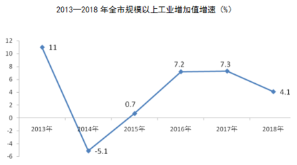 淮南市2018年国民经济和社会发展统计公报