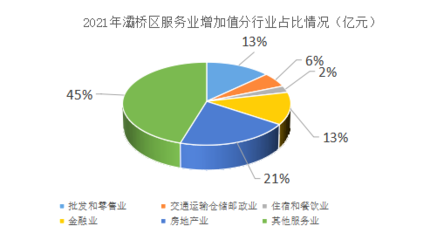 服务业提质扩容 发展成效显著--灞桥区服务业发展现状调研报告