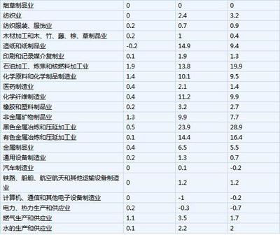 11月PPI同比增长5.8% 采掘工业价格上涨10.8%_财经_网