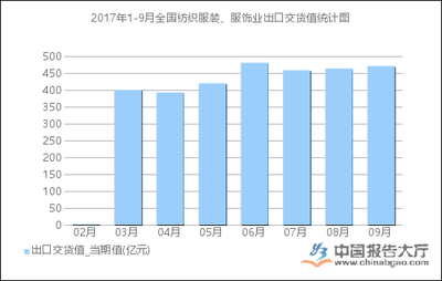 2017年1-9月全国纺织服装、服饰业出口交货值统计分析_报告大厅www.chinabgao.com