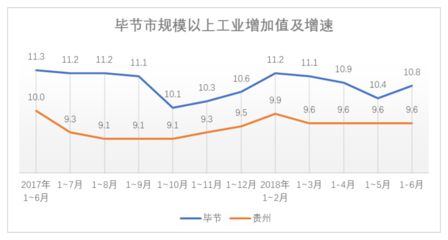 毕节市召开2018年上半年主要统计数据新闻发布会