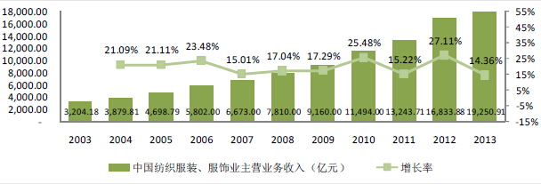 我国是全球最大的服装生产国和出口国