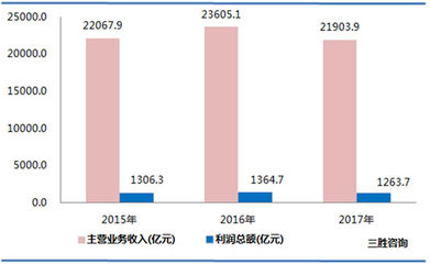 2017年我国纺织服装、服饰业运营指标分析