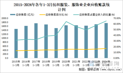 2024年1-3月纺织服装、服饰业企业有13624个,亏损企业占比33.13%