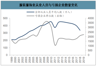 2019年中国纺织服装产业链及服装格局分析[图]