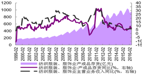 2016年中国纺织服装行业市场前景及发展趋势预测【图】_中国产业信息网