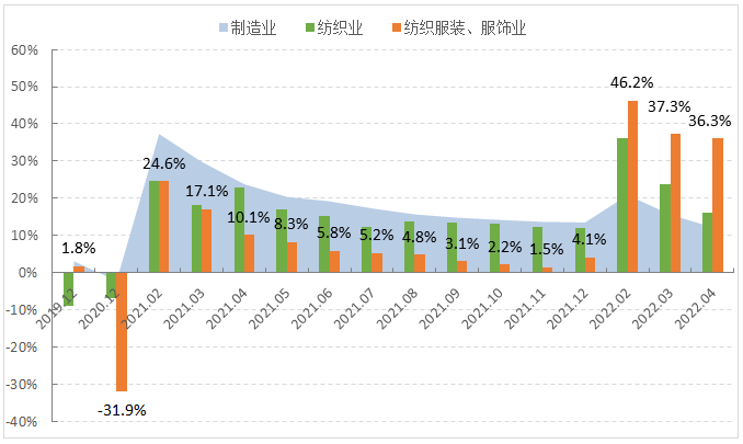 近一年广东省纺织服装,服饰业当月出口货值及占比统计图